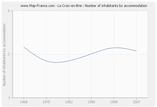 La Croix-en-Brie : Number of inhabitants by accommodation